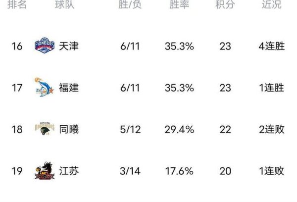 九游会J9 CBA排名更新！上海大胜北京，辽宁连败广东大胜，浙江深圳上演绝杀与反绝杀