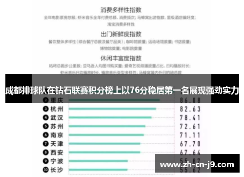 成都排球队在钻石联赛积分榜上以76分稳居第一名展现强劲实力